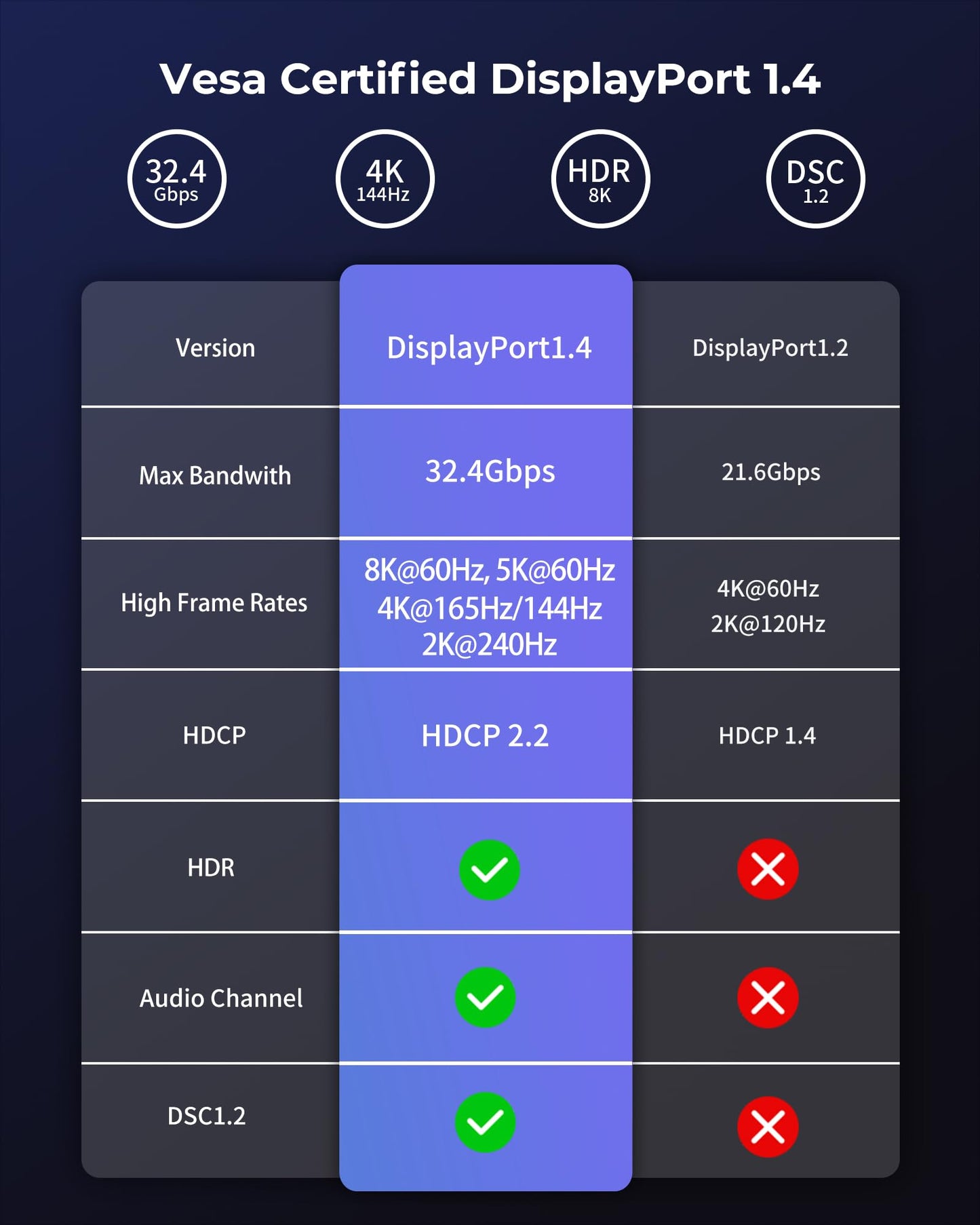 Silkland 8K Câble DisplayPort 1.4 2m, [Certifié VESA] 4K@144Hz/165Hz, 2K@240Hz, 8K@60Hz, 32.4Gbps Câble DP, HDR, G-Sync Free-Sync, DSC 1.2, Câble DP 1.4 pour 240Hz Moniteur Gaming/PC/Carte Graphique