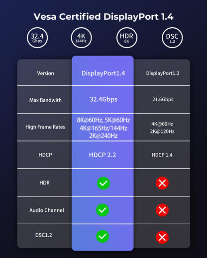 Silkland 8K Câble DisplayPort 1.4 2m, [Certifié VESA] 4K@144Hz/165Hz, 2K@240Hz, 8K@60Hz, 32.4Gbps Câble DP, HDR, G-Sync Free-Sync, DSC 1.2, Câble DP 1.4 pour 240Hz Moniteur Gaming/PC/Carte Graphique